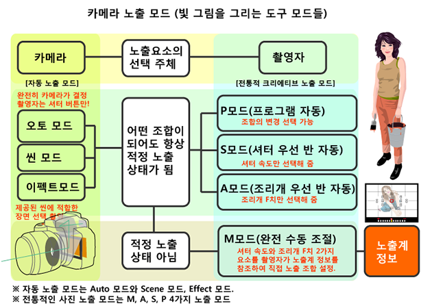 니콘노출모드