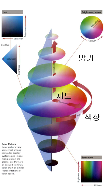 컬러의 3대 구성요소