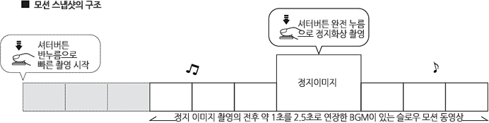 ■모션スナップショットの仕組み：정지화상촬영の前後약1秒を2.5秒に引き延ばしたBGM付き슬로우모션동화상 